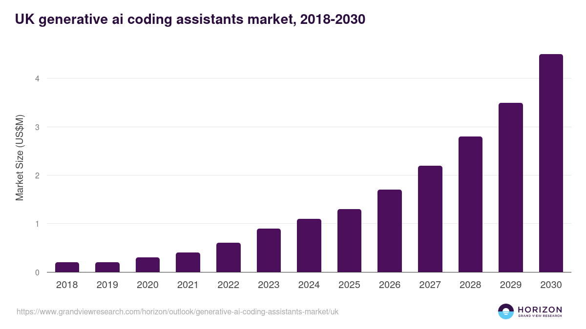 UK generative ai coding assistants market, 2018-2030 (US$M)
