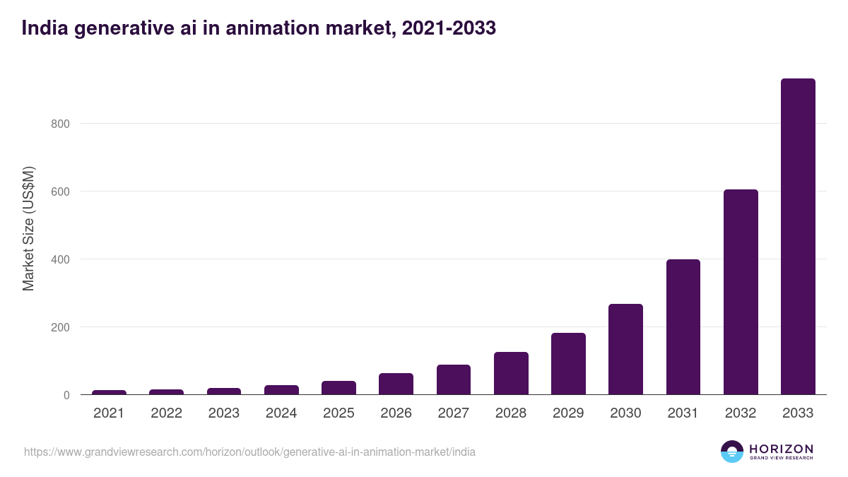 India generative ai in animation market, 2021-2033 (US$M)