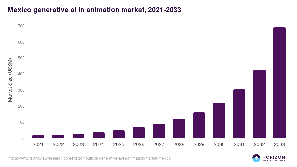 Mexico generative ai in animation market, 2021-2033 (US$M)