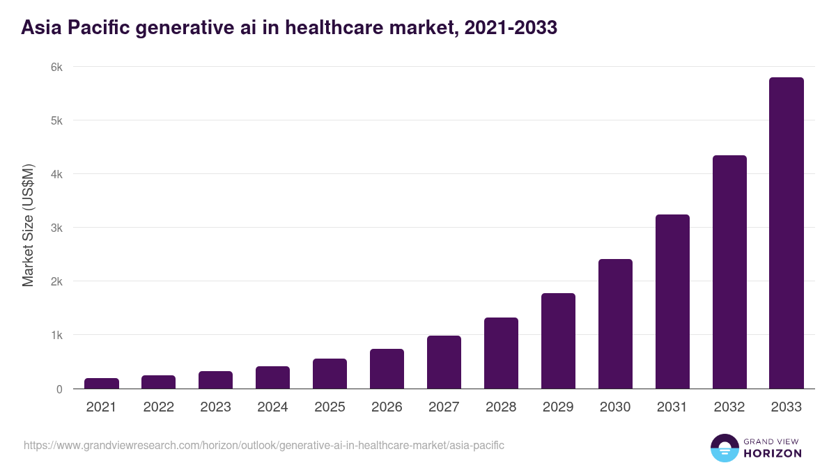 Asia Pacific generative ai in healthcare market, 2021-2033 (US$M)