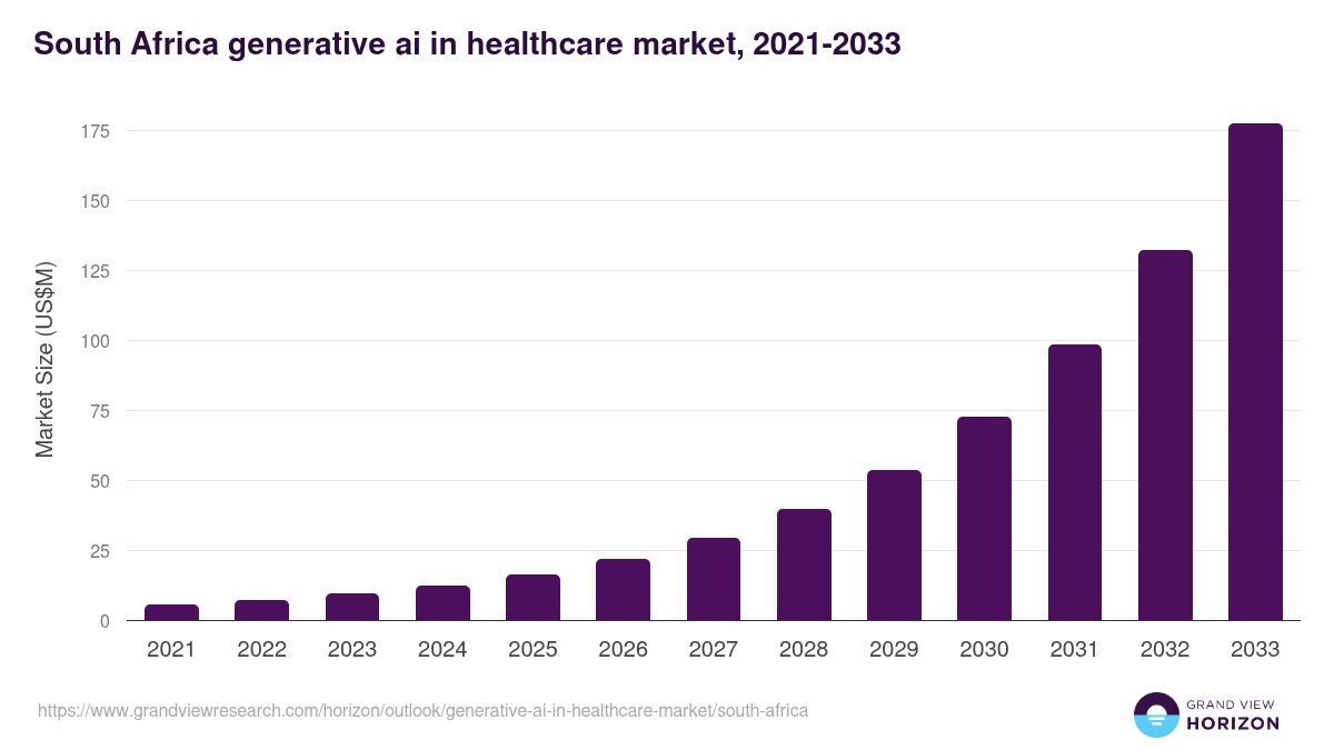 South Africa generative ai in healthcare market, 2021-2033 (US$M)