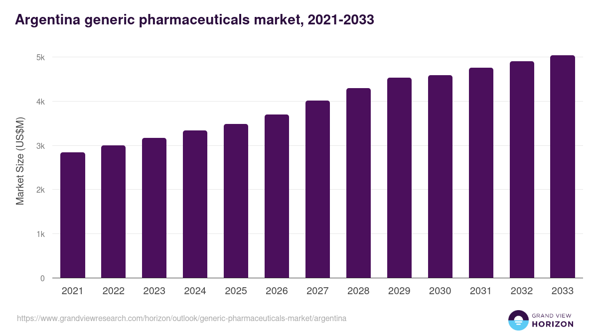 Argentina generic pharmaceuticals market, 2021-2033 (US$M)