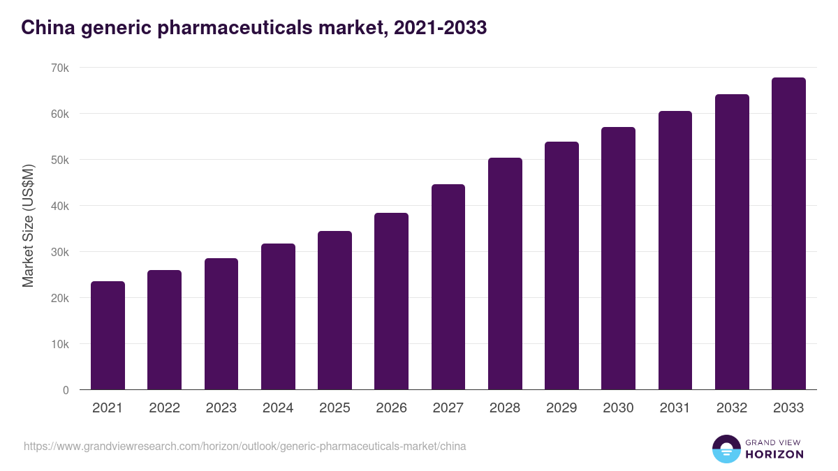 China generic pharmaceuticals market, 2021-2033 (US$M)