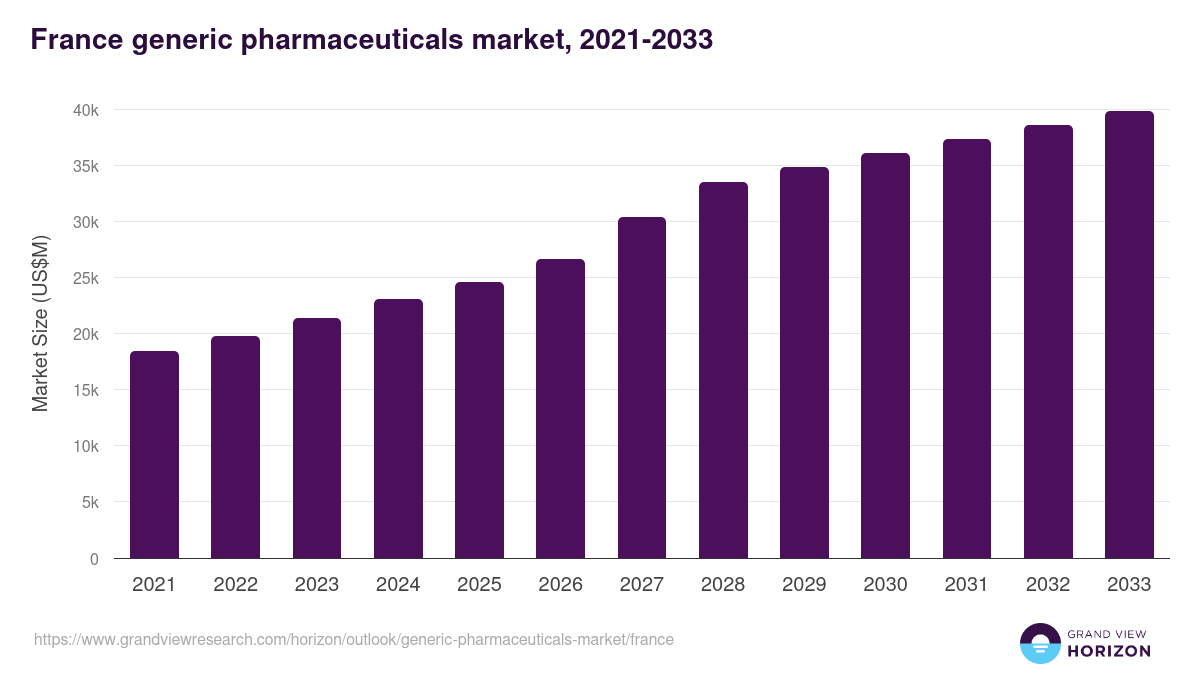 France generic pharmaceuticals market, 2021-2033 (US$M)