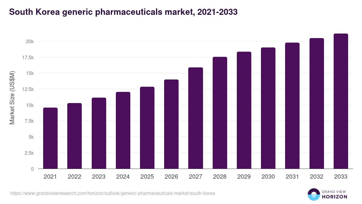 South Korea generic pharmaceuticals market, 2021-2033 (US$M)