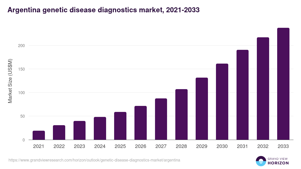 Argentina genetic disease diagnostics market, 2021-2033 (US$M)
