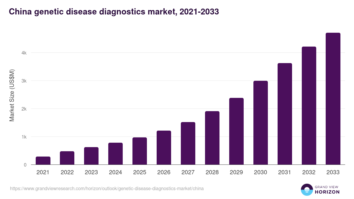 China genetic disease diagnostics market, 2021-2033 (US$M)