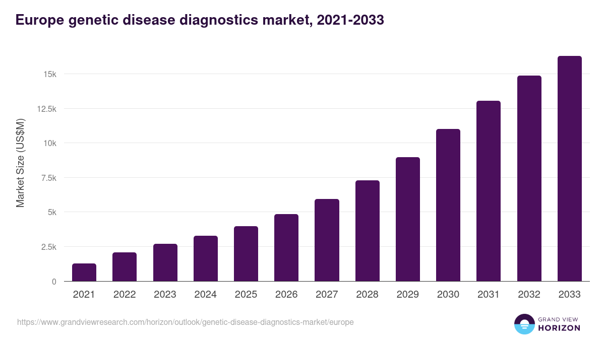 Europe genetic disease diagnostics market, 2021-2033 (US$M)