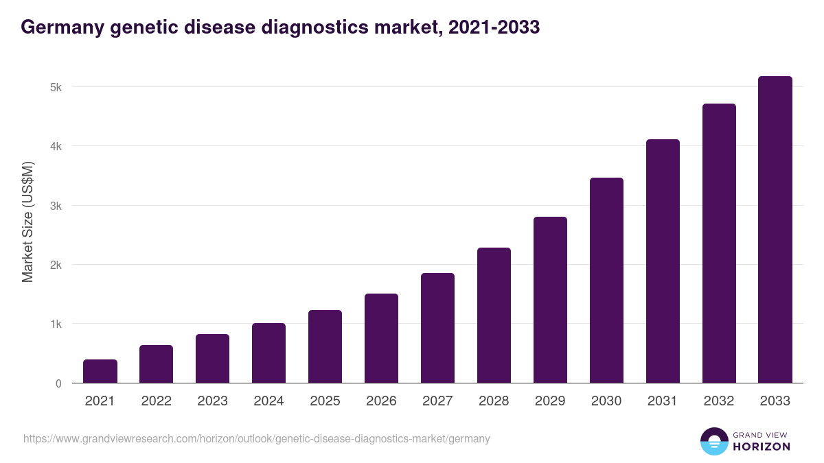 Germany genetic disease diagnostics market, 2021-2033 (US$M)