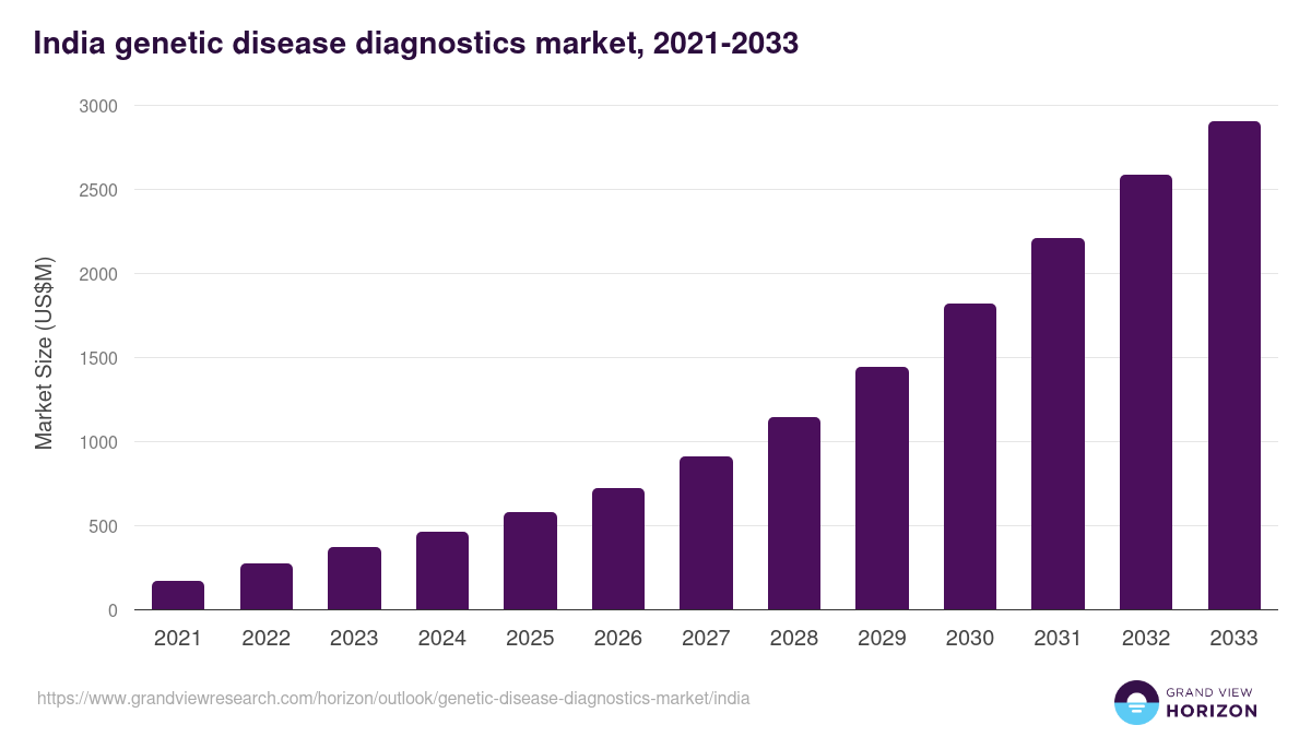 India genetic disease diagnostics market, 2021-2033 (US$M)