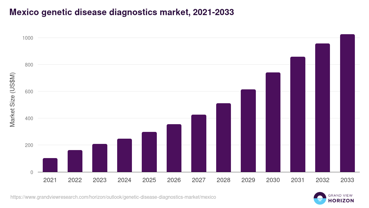 Mexico genetic disease diagnostics market, 2021-2033 (US$M)