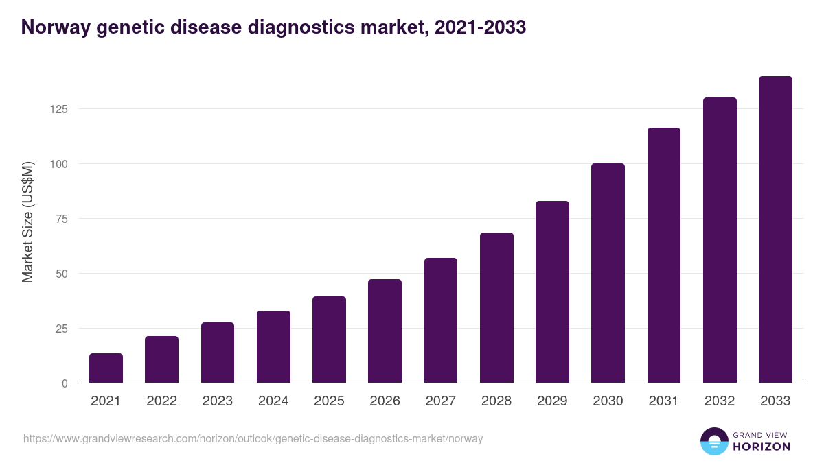 Norway genetic disease diagnostics market, 2021-2033 (US$M)