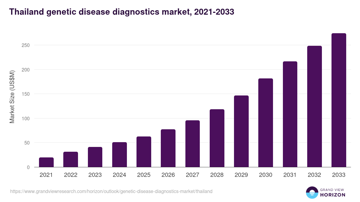 Thailand genetic disease diagnostics market, 2021-2033 (US$M)