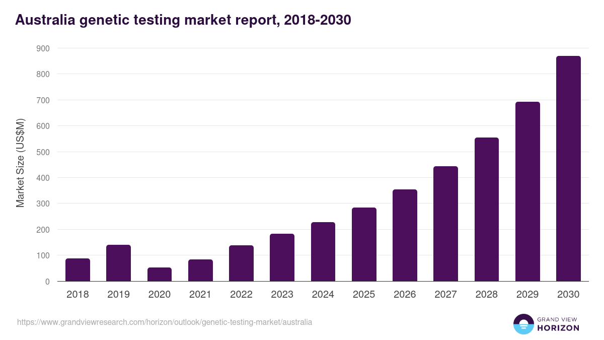 Australia genetic testing market, 2018-2030 (US$M)