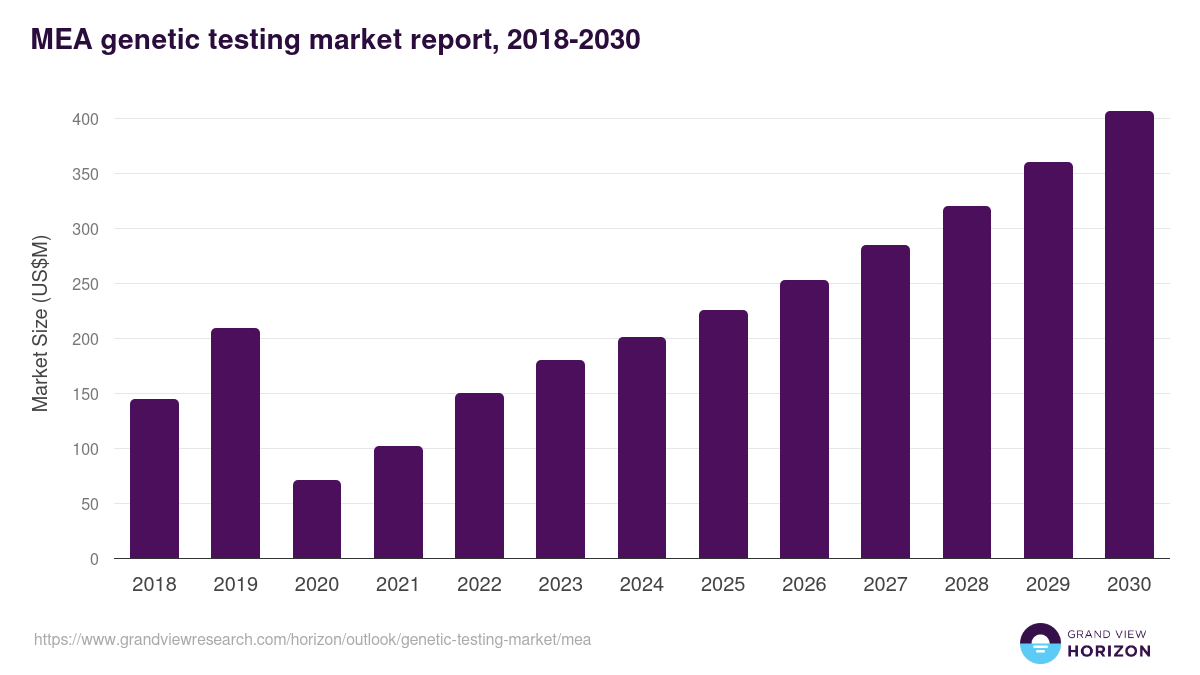 Middle East & Africa genetic testing market, 2018-2030 (US$M)