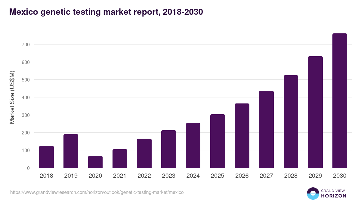 Mexico genetic testing market, 2018-2030 (US$M)