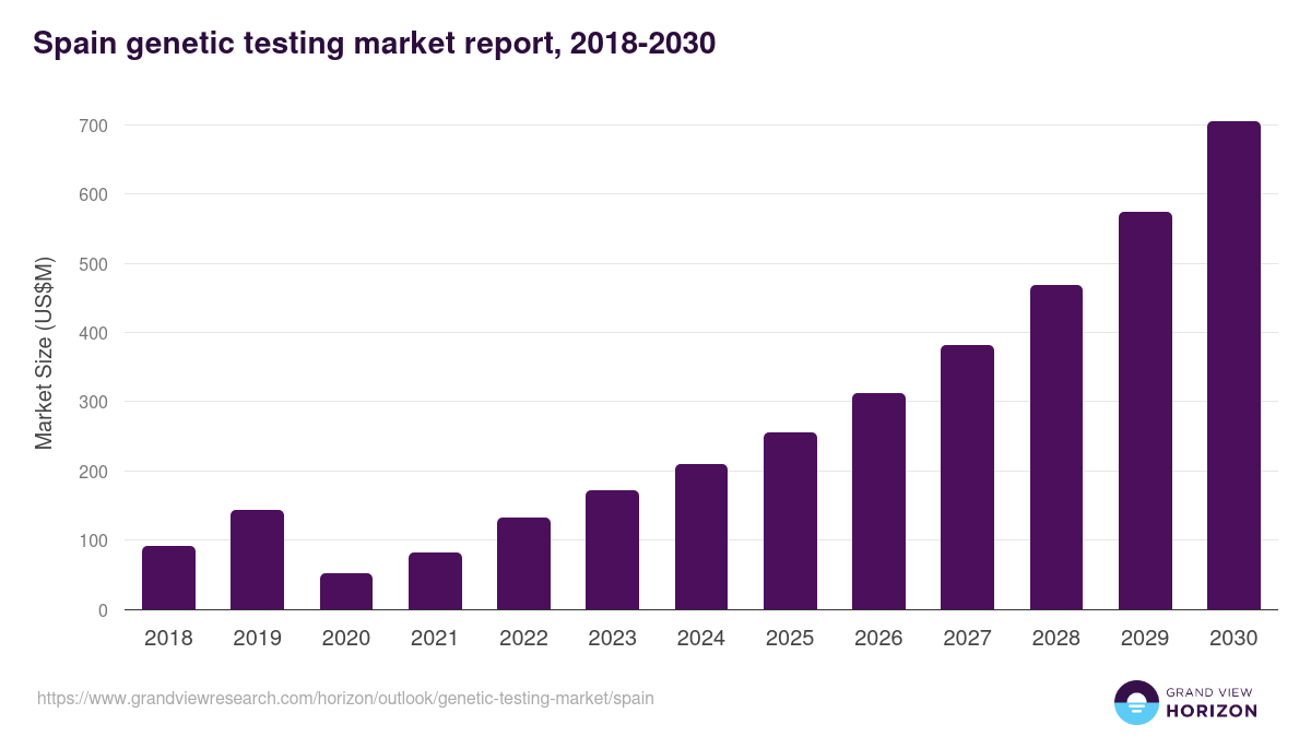 Spain genetic testing market, 2018-2030 (US$M)