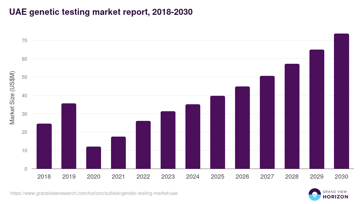UAE genetic testing market, 2018-2030 (US$M)