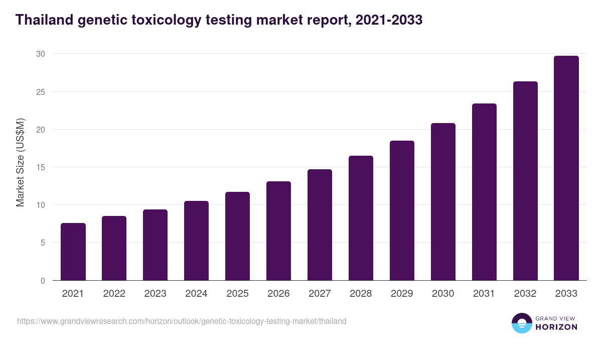 Thailand genetic toxicology testing market, 2021-2033 (US$M)