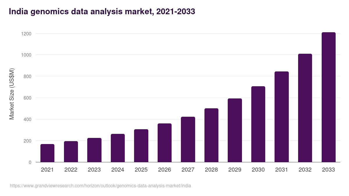 India genomics data analysis market, 2021-2033 (US$M)