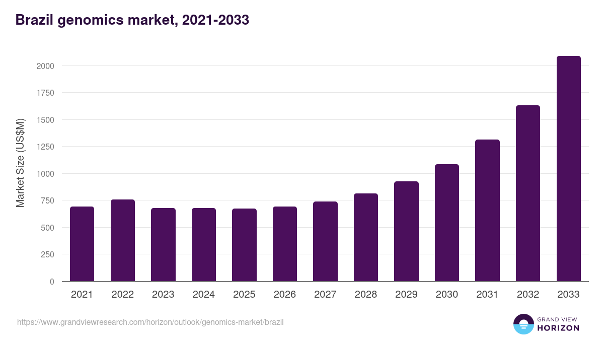 Brazil genomics market, 2021-2033 (US$M)