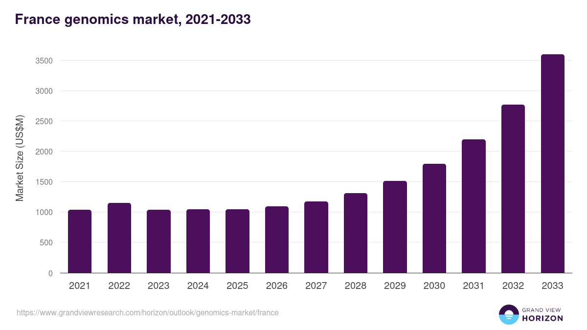 France genomics market, 2021-2033 (US$M)