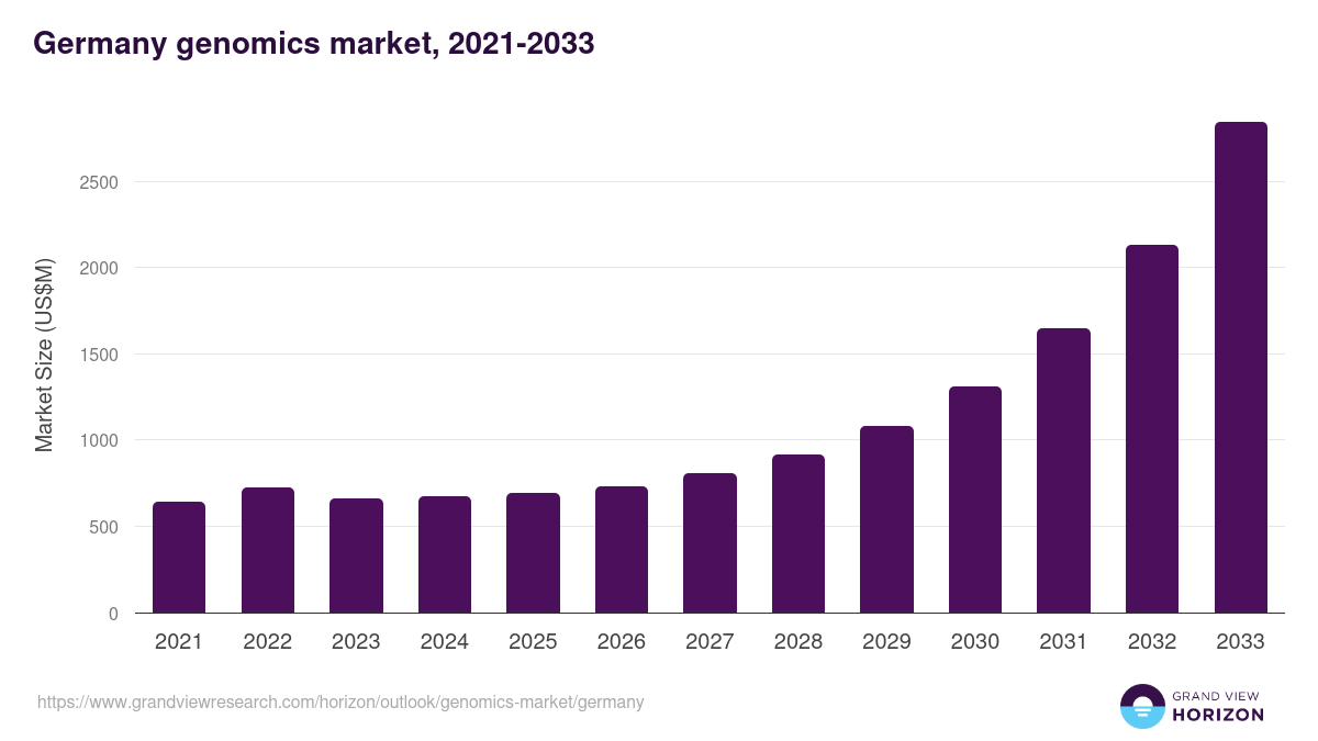 Germany genomics market, 2021-2033 (US$M)