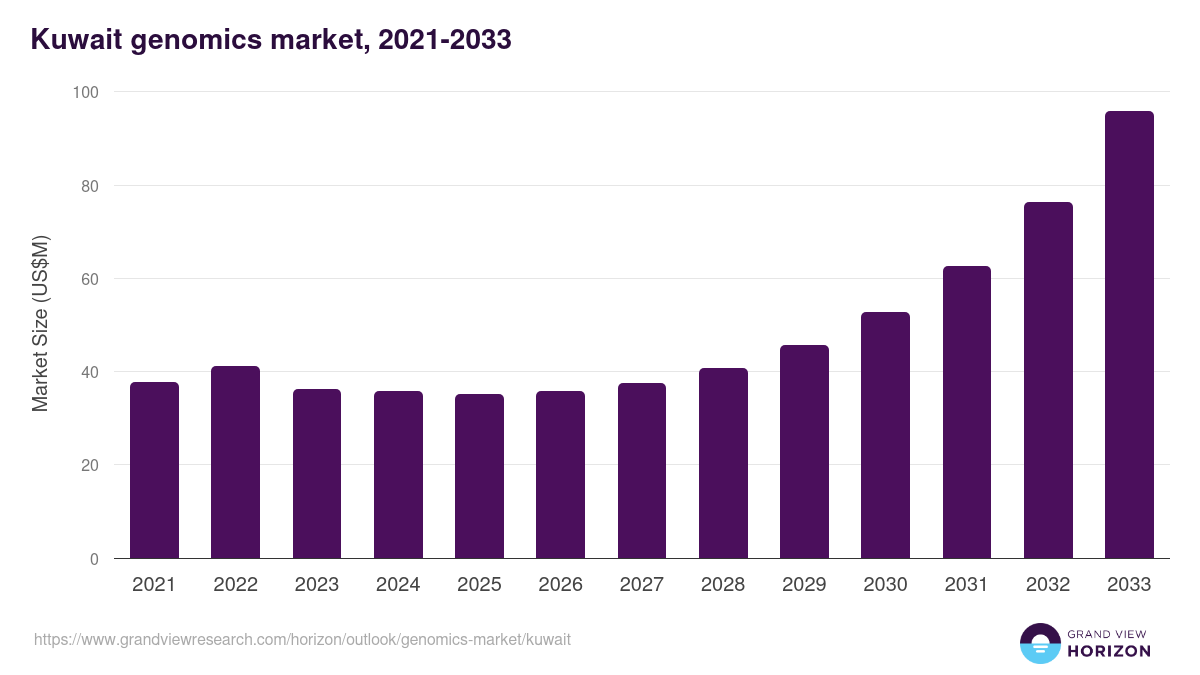 Kuwait genomics market, 2021-2033 (US$M)