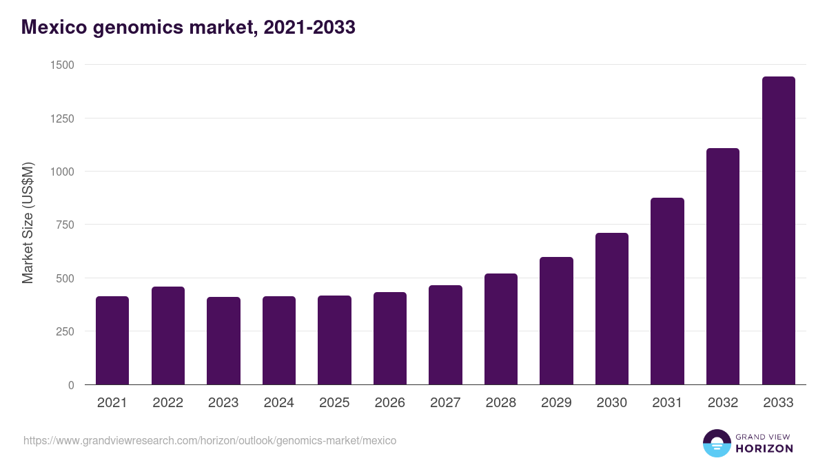 Mexico genomics market, 2021-2033 (US$M)