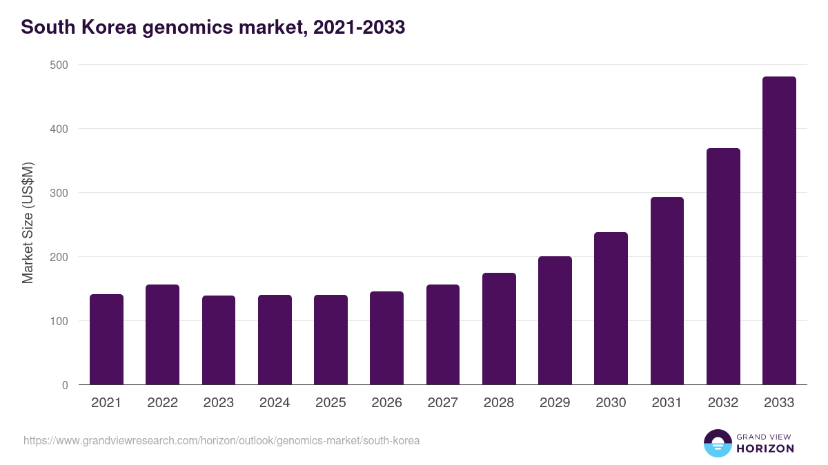 South Korea genomics market, 2021-2033 (US$M)