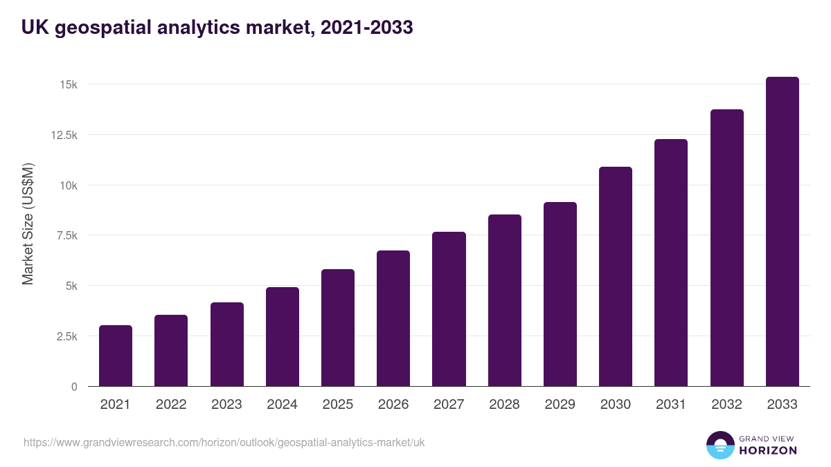 UK geospatial analytics market, 2021-2033 (US$M)