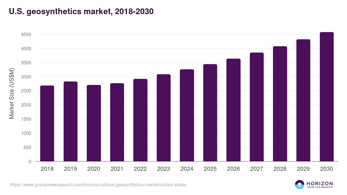 U.S. geosynthetics market, 2018-2030 (US$M)