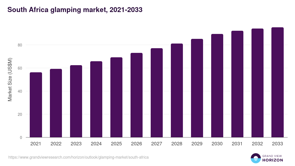 South Africa glamping market, 2021-2033 (US$M)