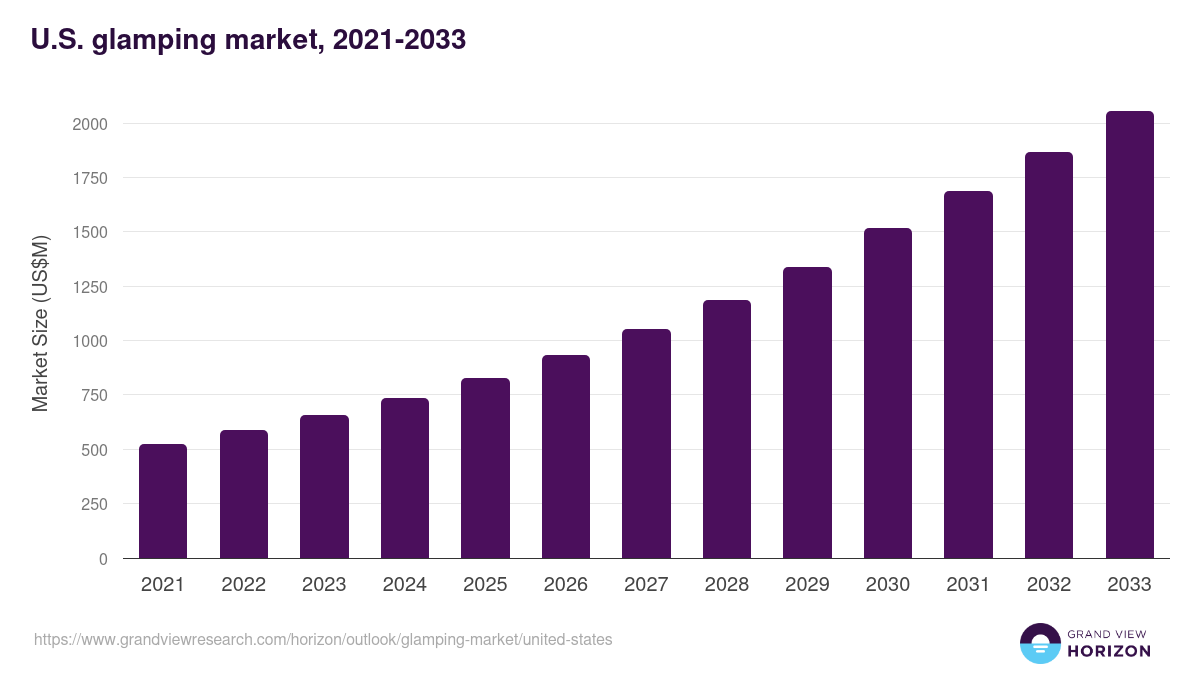 U.S. glamping market, 2021-2033 (US$M)