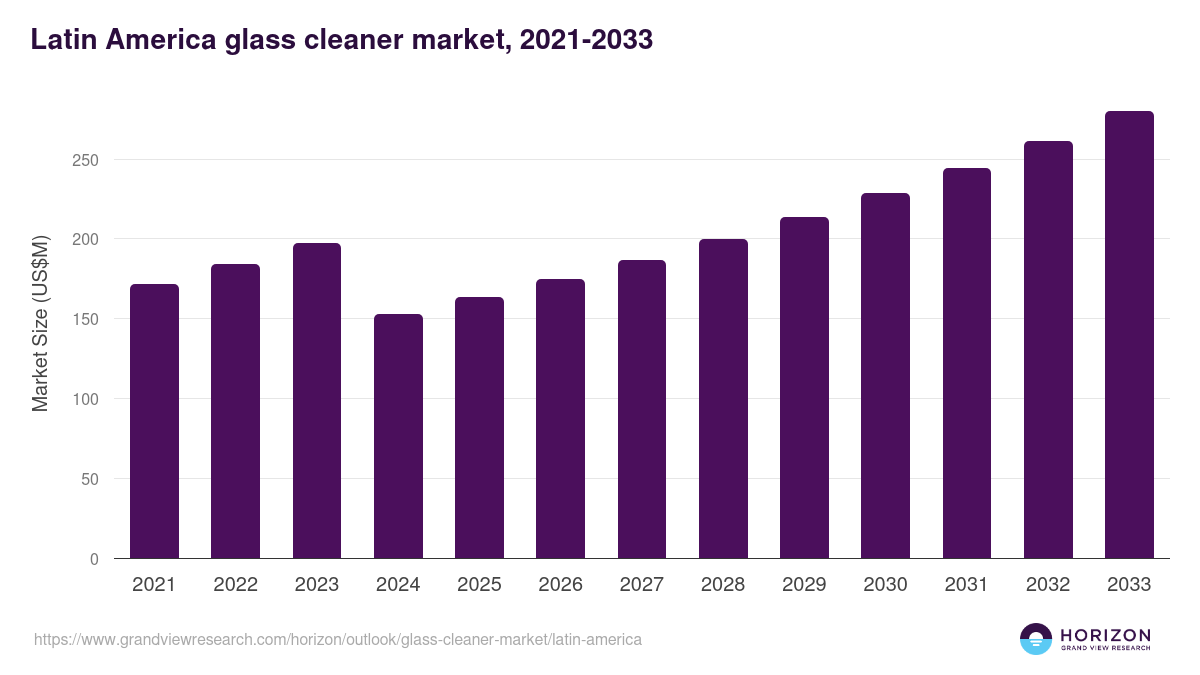 Latin America glass cleaner market, 2021-2033 (US$M)