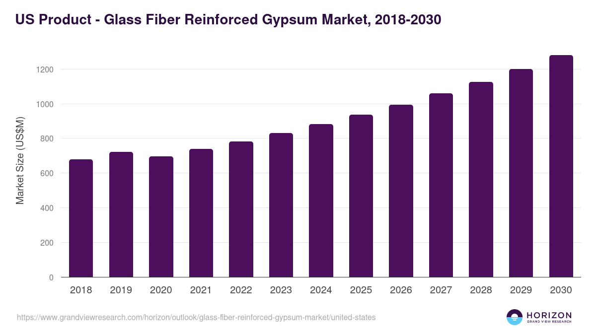 U.S. glass fiber reinforced gypsum market, 2018-2030 (US$M)