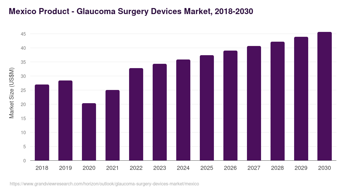 Mexico glaucoma surgery devices market, 2018-2030 (US$M)