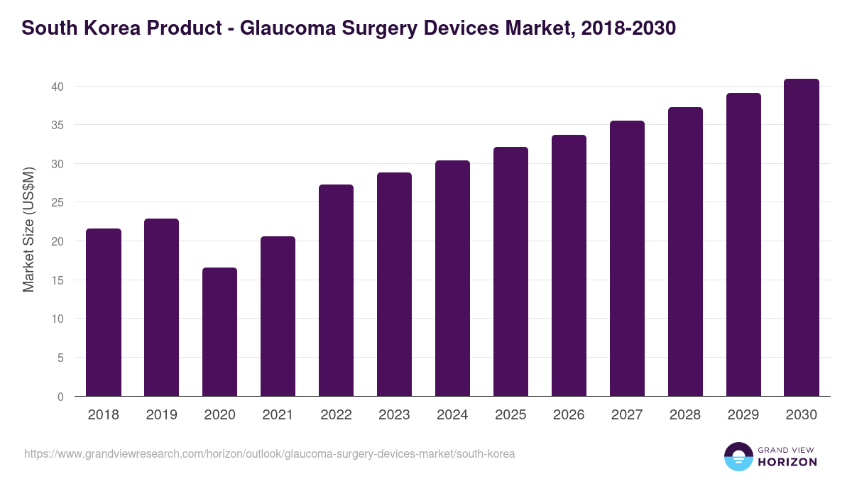 South Korea glaucoma surgery devices market, 2018-2030 (US$M)