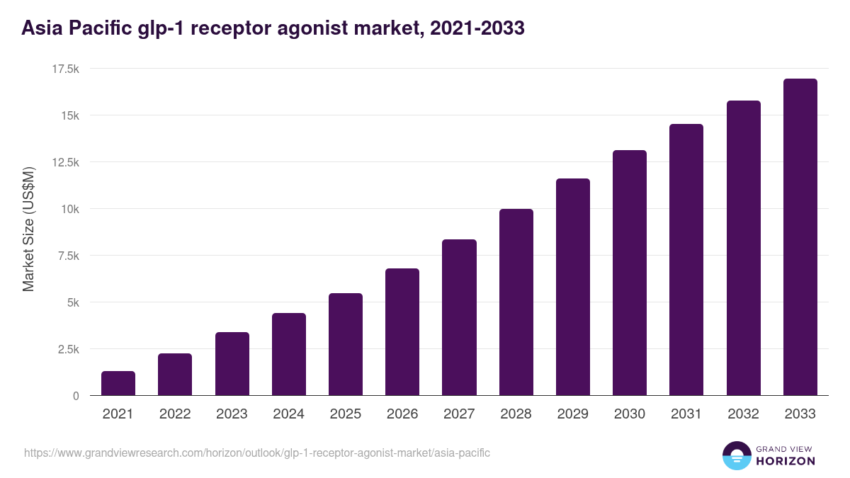 Asia Pacific glp-1 receptor agonist market, 2021-2033 (US$M)