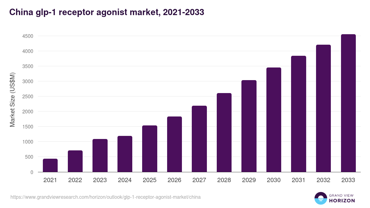 China glp-1 receptor agonist market, 2021-2033 (US$M)
