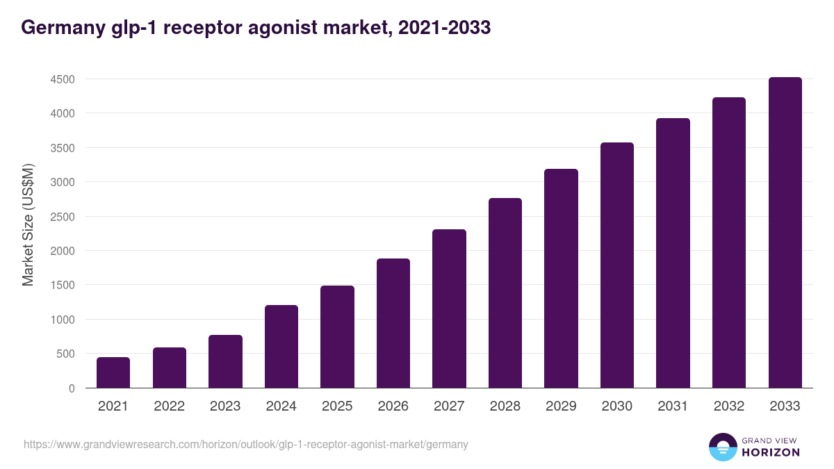 Germany glp-1 receptor agonist market, 2021-2033 (US$M)