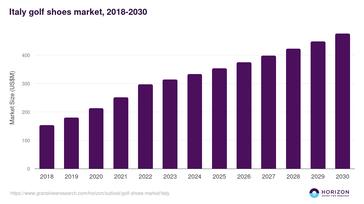 Italy golf shoes market, 2018-2030 (US$M)