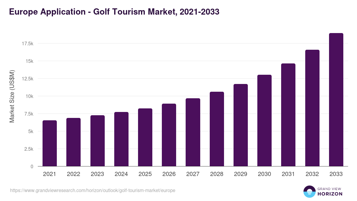 Europe golf tourism market, 2021-2033 (US$M)