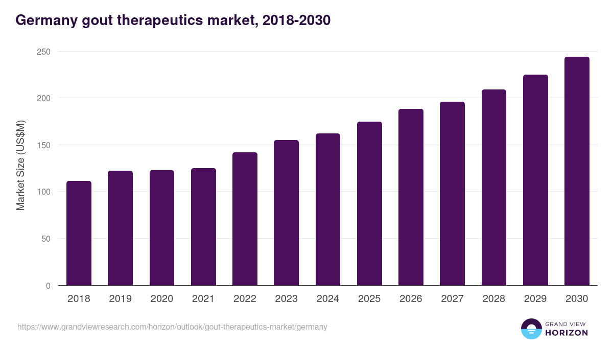 Germany gout therapeutics market, 2018-2030 (US$M)