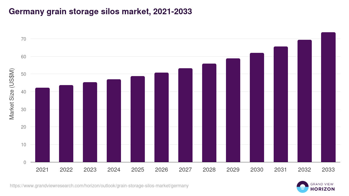 Germany grain storage silos market, 2021-2033 (US$M)