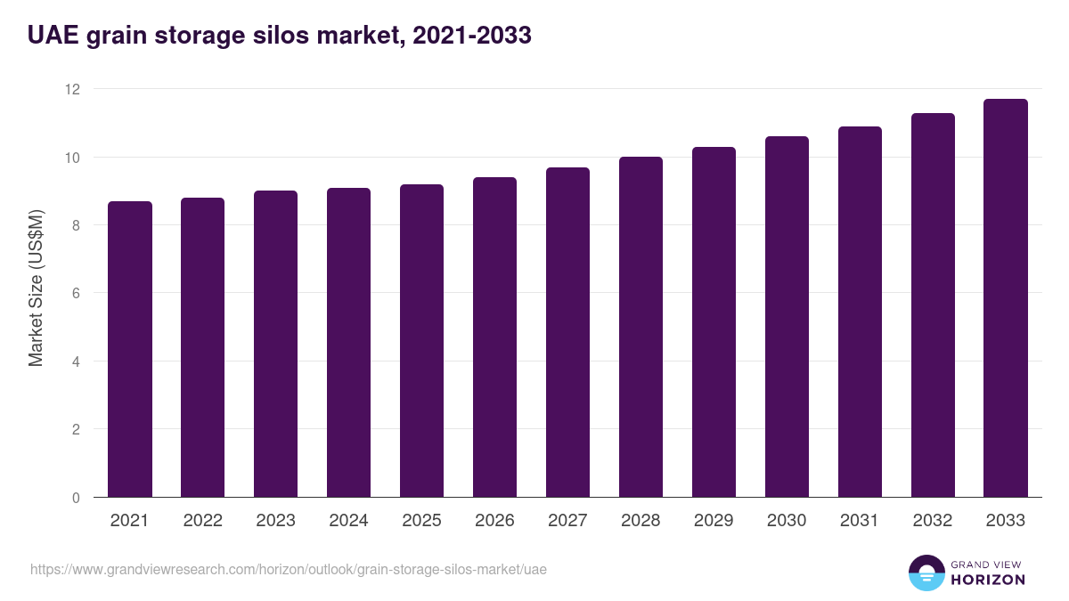 UAE grain storage silos market, 2021-2033 (US$M)
