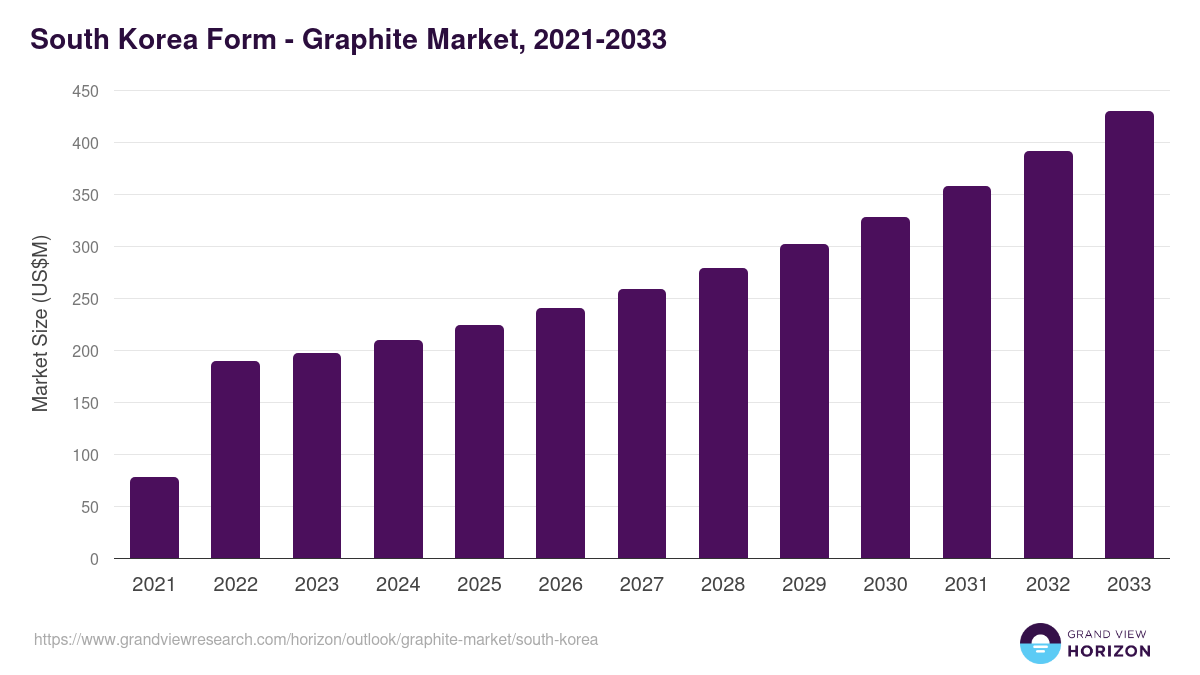 South Korea graphite market, 2021-2033 (US$M)