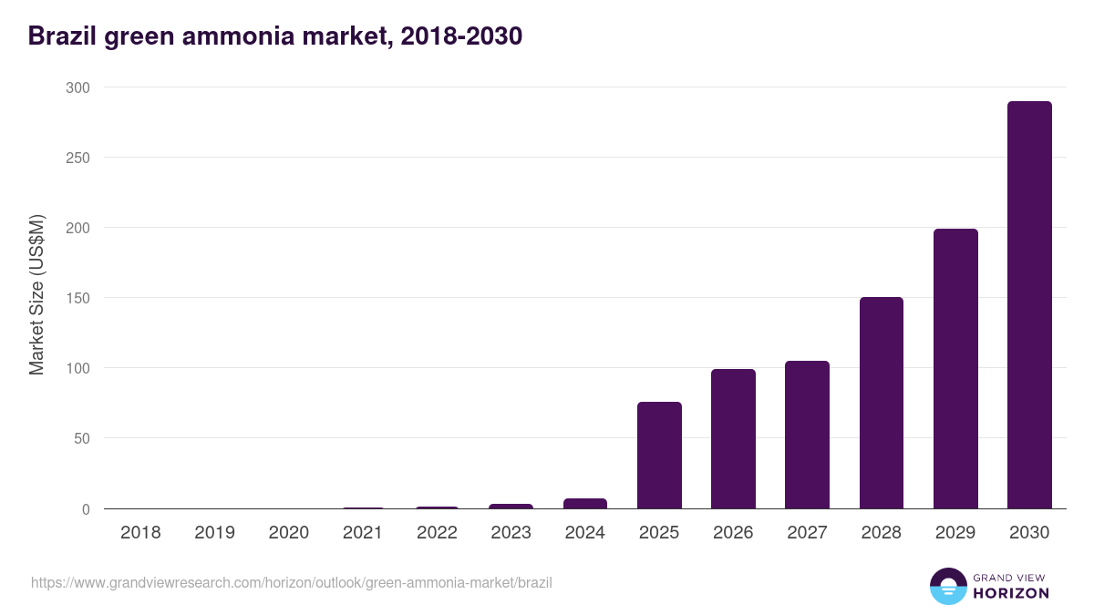 Brazil green ammonia market, 2018-2030 (US$M)