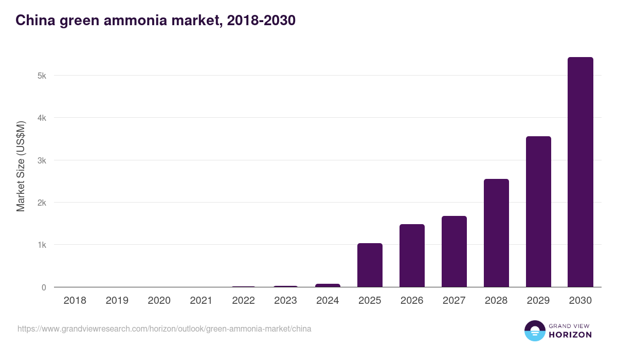 China green ammonia market, 2018-2030 (US$M)