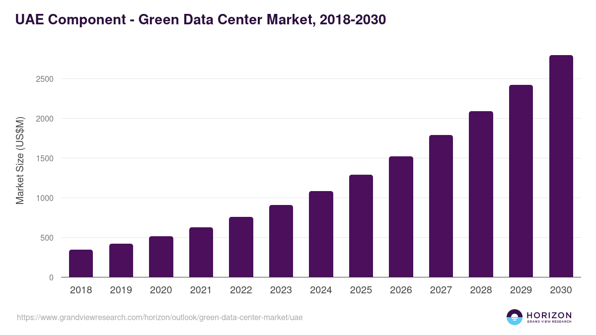 UAE green data center market, 2018-2030 (US$M)